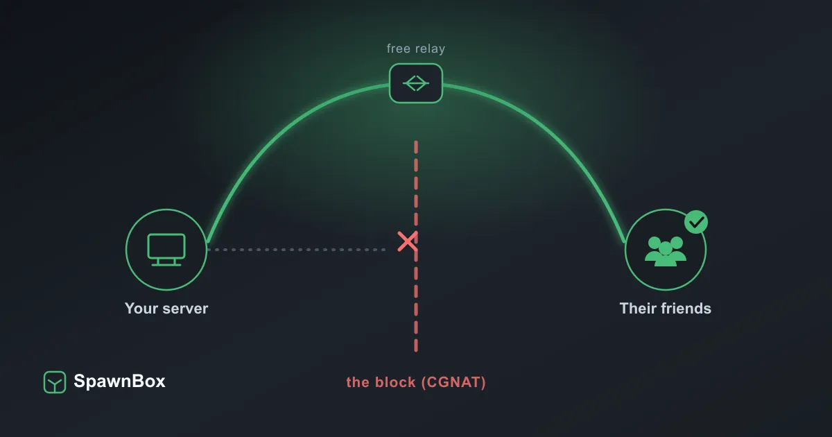 A diagram of the guide's fix: a home server's direct path to friends is stopped by a CGNAT block, while a green relay path routes up and over the block to connect the friends successfully.